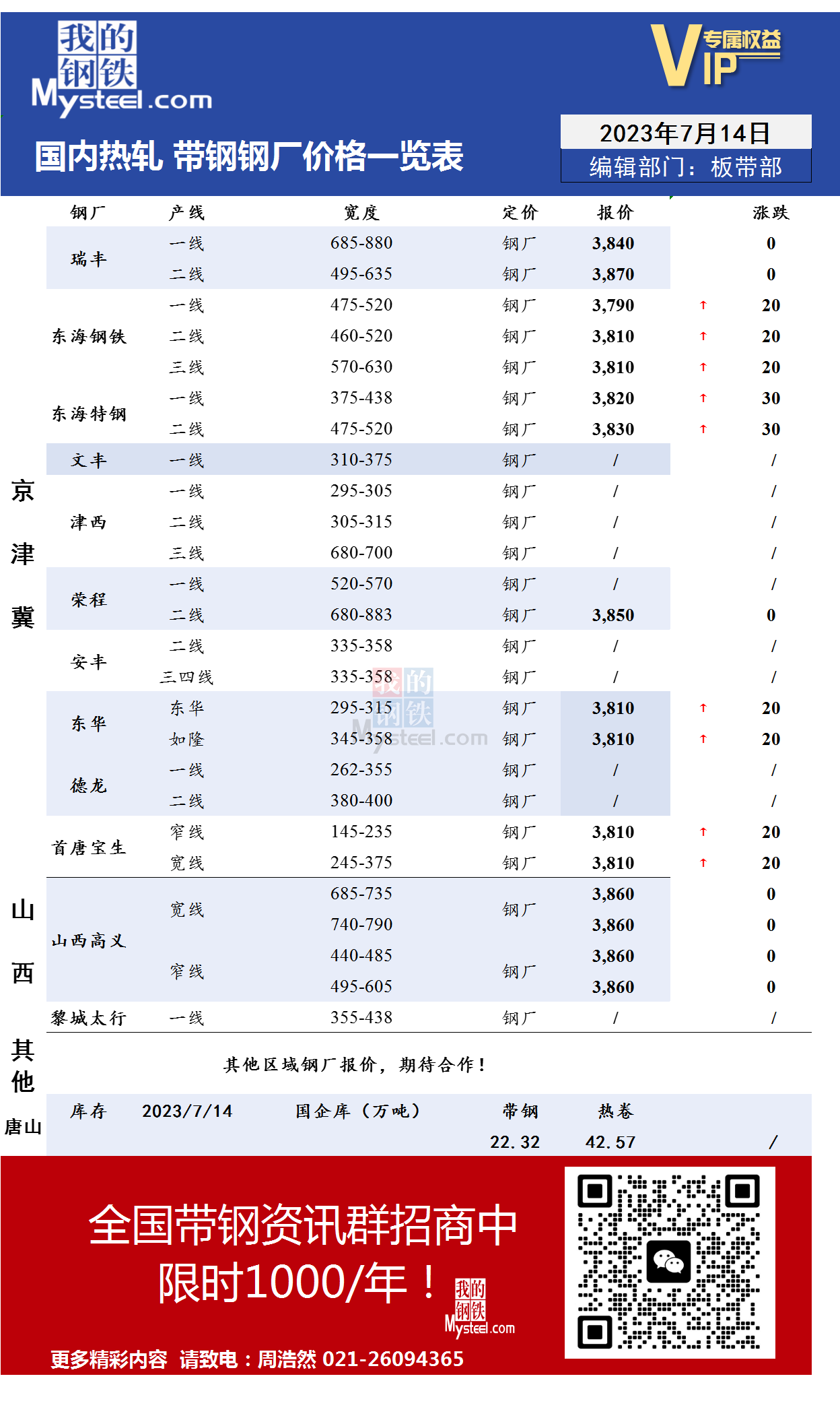 <a href='https://www.mysteel.com/' target='_blank' style='color:#3861ab'>Mysteel</a>：7月14日国内主流<a href='https://rezha.mysteel.com/' target='_blank' style='color:#3861ab'>热轧</a><a href='https://daigang.mysteel.com/' target='_blank' style='color:#3861ab'>带钢</a>厂价格调整情况