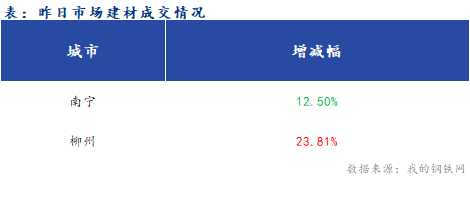 <a href='https://www.mysteel.com/' target='_blank' style='color:#3861ab'>Mysteel</a>早报：广西<a href='https://jiancai.mysteel.com/' target='_blank' style='color:#3861ab'>建筑钢材</a>早盘价格预计盘整运行