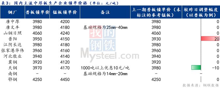 <a href='https://www.mysteel.com/' target='_blank' style='color:#3861ab'>Mysteel</a>日报：全国中厚板成交一般 预计明日全国<a href='http://zhongban.mysteel.com/' target='_blank' style='color:#3861ab'>中厚板价格</a>震荡偏弱调整