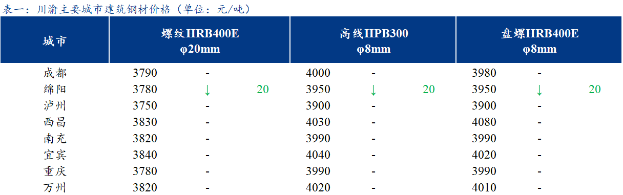 <a href='https://www.mysteel.com/' target='_blank' style='color:#3861ab'>Mysteel</a>日报：川渝<a href='https://jiancai.mysteel.com/' target='_blank' style='color:#3861ab'>建筑钢材</a>价格持稳运行 市场氛围回暖