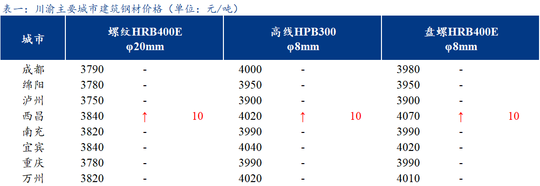 <a href='https://www.mysteel.com/' target='_blank' style='color:#3861ab'>Mysteel</a>日报：川渝<a href='https://jiancai.mysteel.com/' target='_blank' style='color:#3861ab'>建筑钢材</a>价格持稳运行 市场成交一般