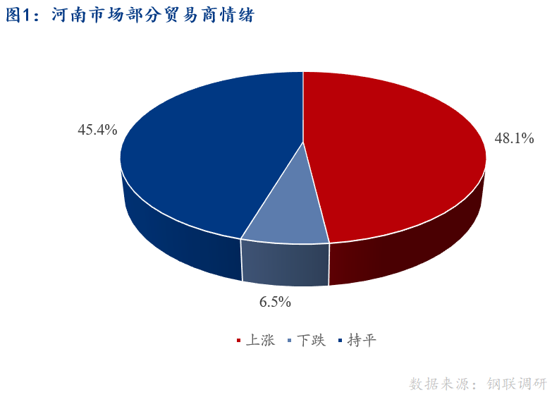 <a href='https://www.mysteel.com/' target='_blank' style='color:#3861ab'>Mysteel</a>早报：河南建筑钢材早盘价格预计稳中趋强