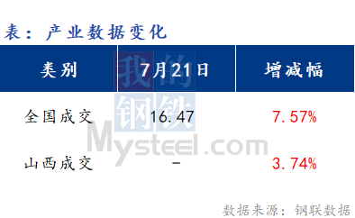 <a href='https://m.mysteel.com/' target='_blank' style='color:#3861ab'>Mysteel</a>早报：山西<a href='https://m.mysteel.com/market/p-968-----010101-0--------1.html' target='_blank' style='color:#3861ab'>建筑钢材</a>早盘价格预计延续走强