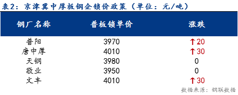 <a href='https://m.mysteel.com/' target='_blank' style='color:#3861ab'>Mysteel</a>日报：京津冀中厚板价格小幅上涨 预计明日震荡趋强运行