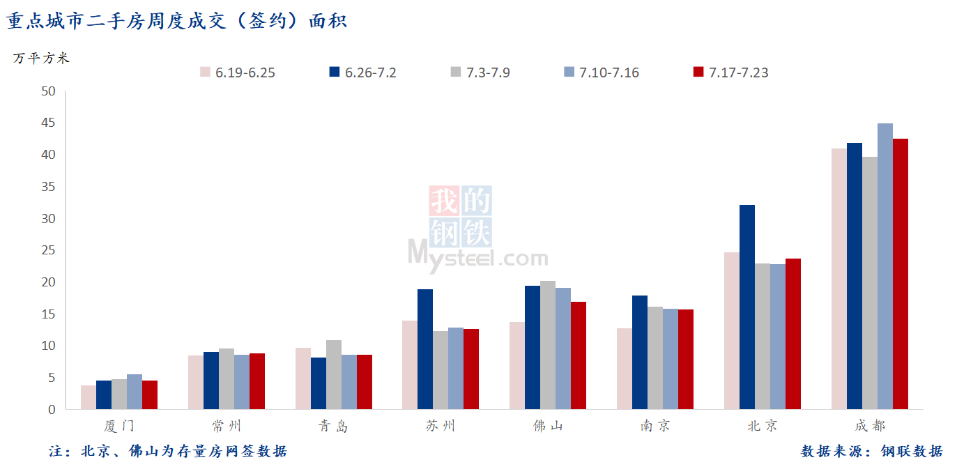 D:\Users\Desktop\图片\2023重点城市\7月25日 重点城市二手房面积.png7月25日 重点城市二手房面积