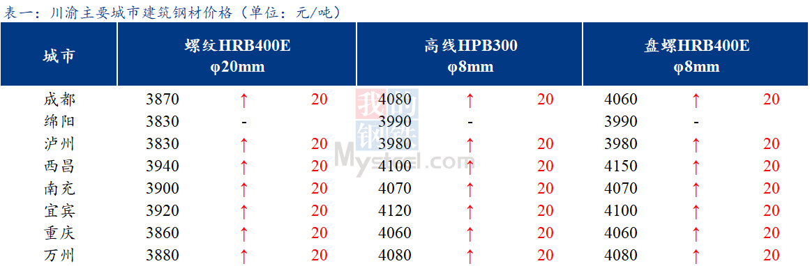  <a href='https://www.mysteel.com/' target='_blank' style='color:#3861ab'>Mysteel</a>日报：川渝建筑钢材价格以涨为主 需求释放有限