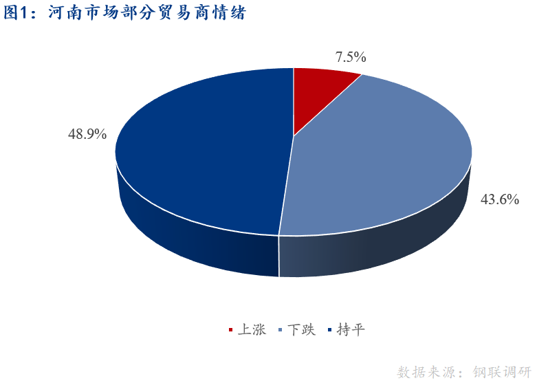 <a href='https://www.mysteel.com/' target='_blank' style='color:#3861ab'>Mysteel</a>早报：河南建筑钢材早盘价格预计平稳运行