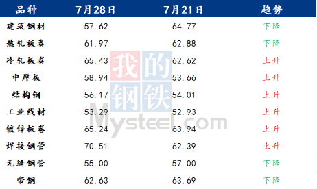 Mysteel调研：本周情绪指数显示下周钢市或继续偏强震荡