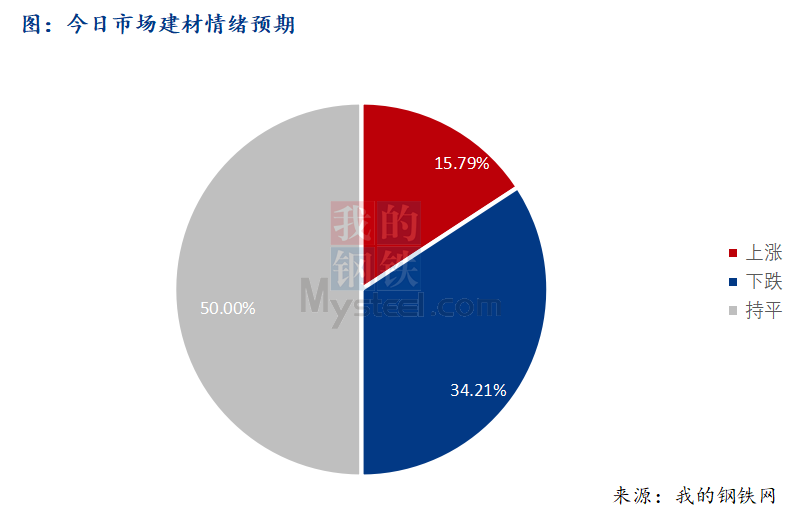 <a href='https://m.mysteel.com/' target='_blank' style='color:#3861ab'>Mysteel</a>早报：西南建筑钢材早盘价格预计暂稳运行