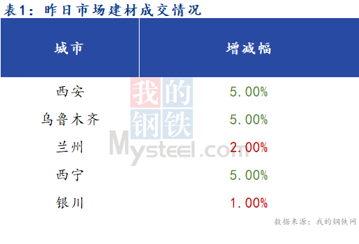 <a href='https://www.mysteel.com/' target='_blank' style='color:#3861ab'>Mysteel</a>早报：西北建筑钢材早盘价格预计偏弱运行