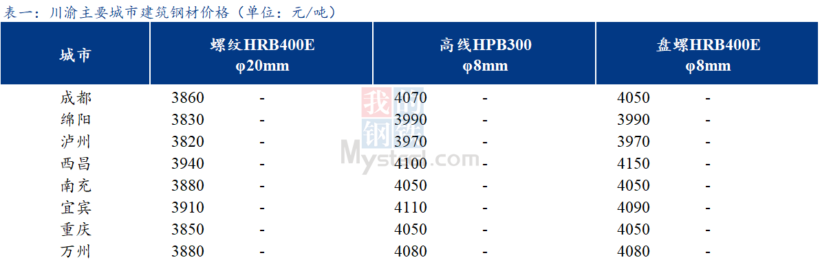 <a href='https://m.mysteel.com/' target='_blank' style='color:#3861ab'>Mysteel</a>日报：川渝建筑钢材价格持稳运行 商家谨慎观望