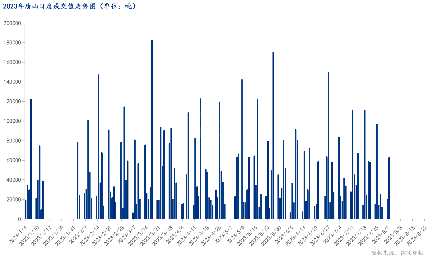 <a href='https://m.mysteel.com/' target='_blank' style='color:#3861ab'>Mysteel</a>数据：唐山调坯型钢成交量较上一交易日增217%（8月2日16:00）