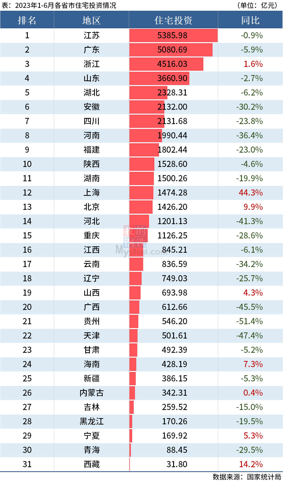 D:\Users\Desktop\图片\2023统计局\6月住宅投资.png6月住宅投资