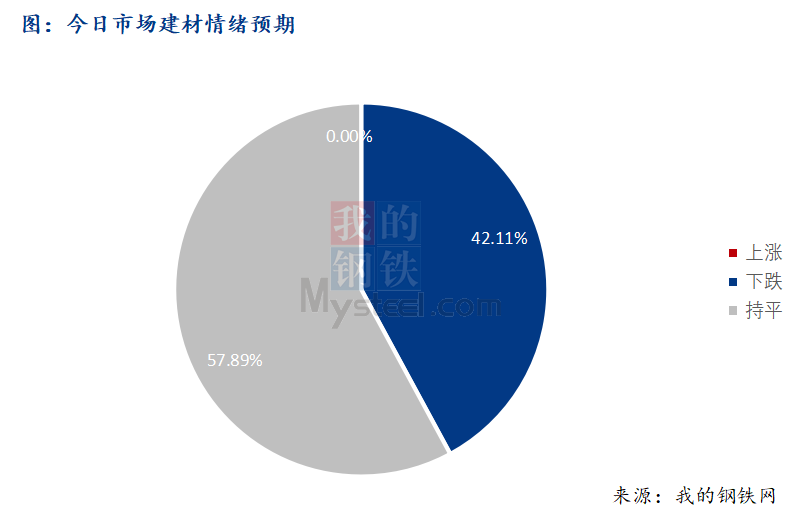 <a href='https://www.mysteel.com/' target='_blank' style='color:#3861ab'>Mysteel</a>早报：西南建筑钢材早盘价格有所下跌