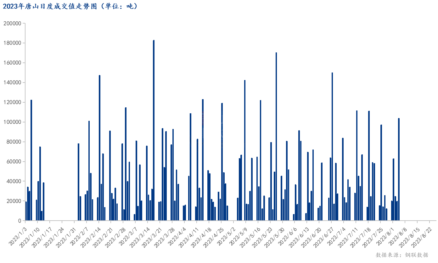 <a href='https://www.mysteel.com/' target='_blank' style='color:#3861ab'>Mysteel</a>数据：唐山调坯型钢成交量较上一交易日增431%（8月4日16:00）