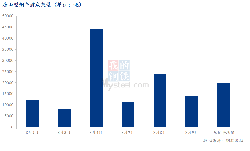 <a href='https://www.mysteel.com/' target='_blank' style='color:#3861ab'>Mysteel</a>数据：唐山调坯型钢成交量较上一交易日早盘减42%（8月9日10:30）