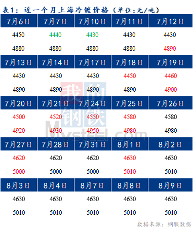 Mysteel早报：预计今日上海冷轧及镀锌板卷价格或暂稳