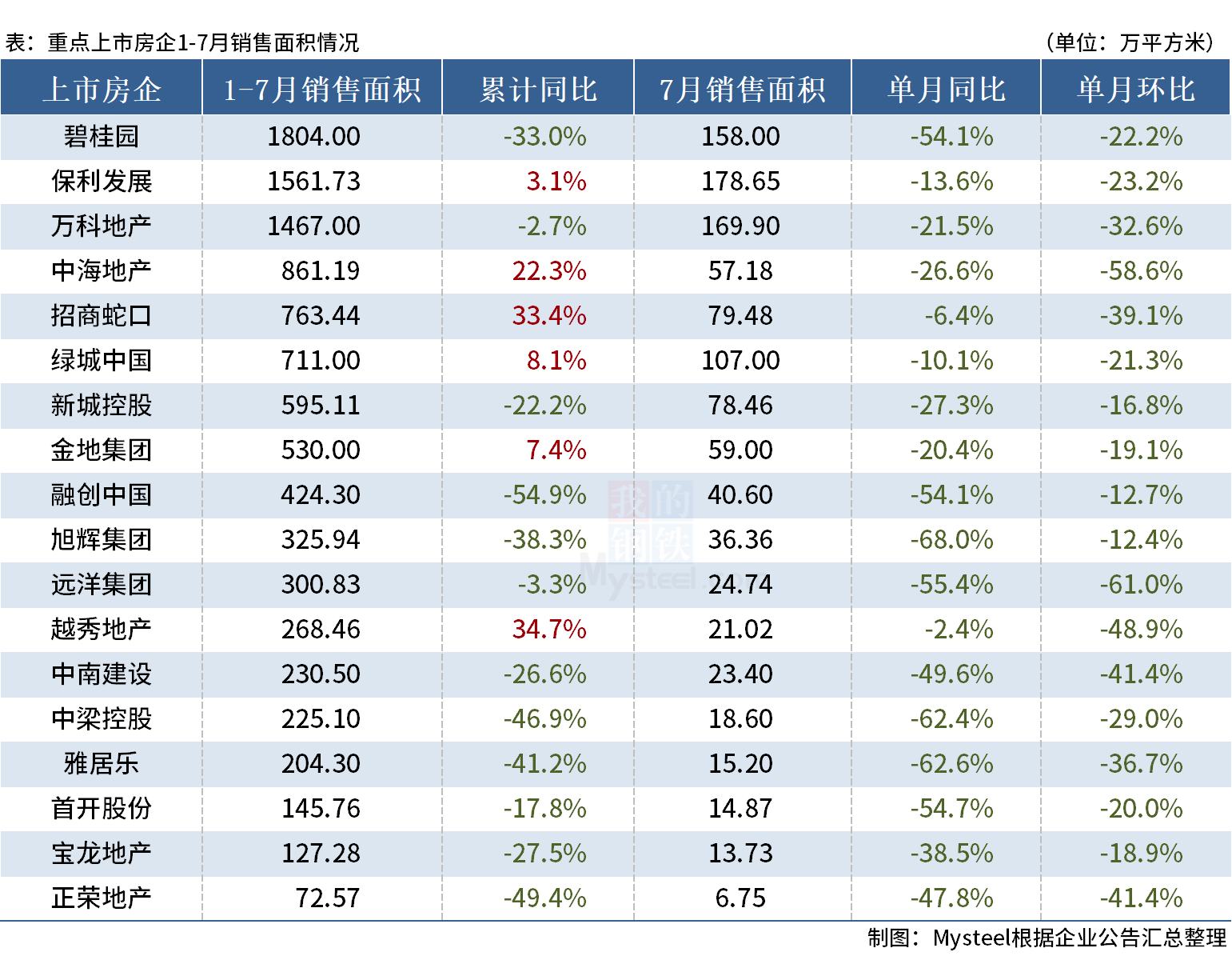 D:\Users\Desktop\图片\23.07房企面积.png23.07房企面积