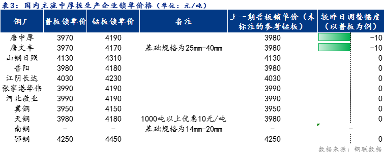 <a href='https://www.mysteel.com/' target='_blank' style='color:#3861ab'>Mysteel</a>日报：全国<a href='http://zhongban.mysteel.com/' target='_blank' style='color:#3861ab'>中厚板价格</a>小幅下跌 预计明日稳中趋弱运行