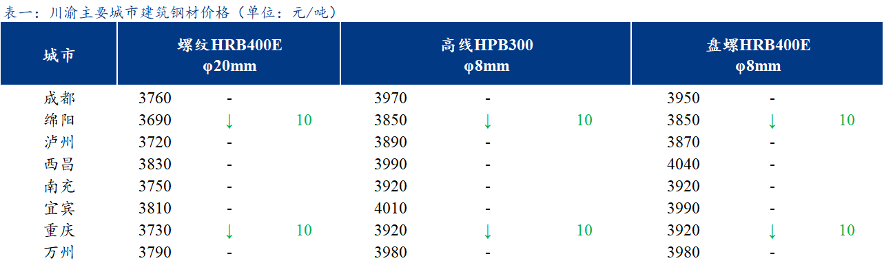 <a href='https://m.mysteel.com/' target='_blank' style='color:#3861ab'>Mysteel</a>日报：川渝建筑钢材价格稳中偏弱 市场氛围一般 