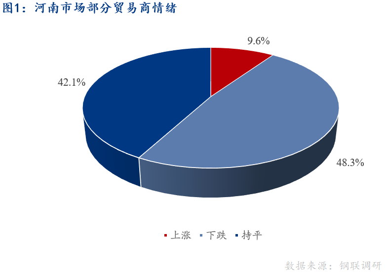 <a href='https://m.mysteel.com/' target='_blank' style='color:#3861ab'>Mysteel</a>早报：河南建筑钢材早盘价格预计稳中趋弱