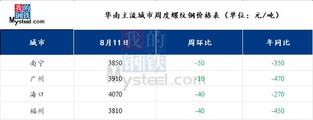 <a href='https://www.mysteel.com/' target='_blank' style='color:#3861ab'>Mysteel</a>：华南钢市动态——现货需求持续偏弱 多空交织市场挺价为主