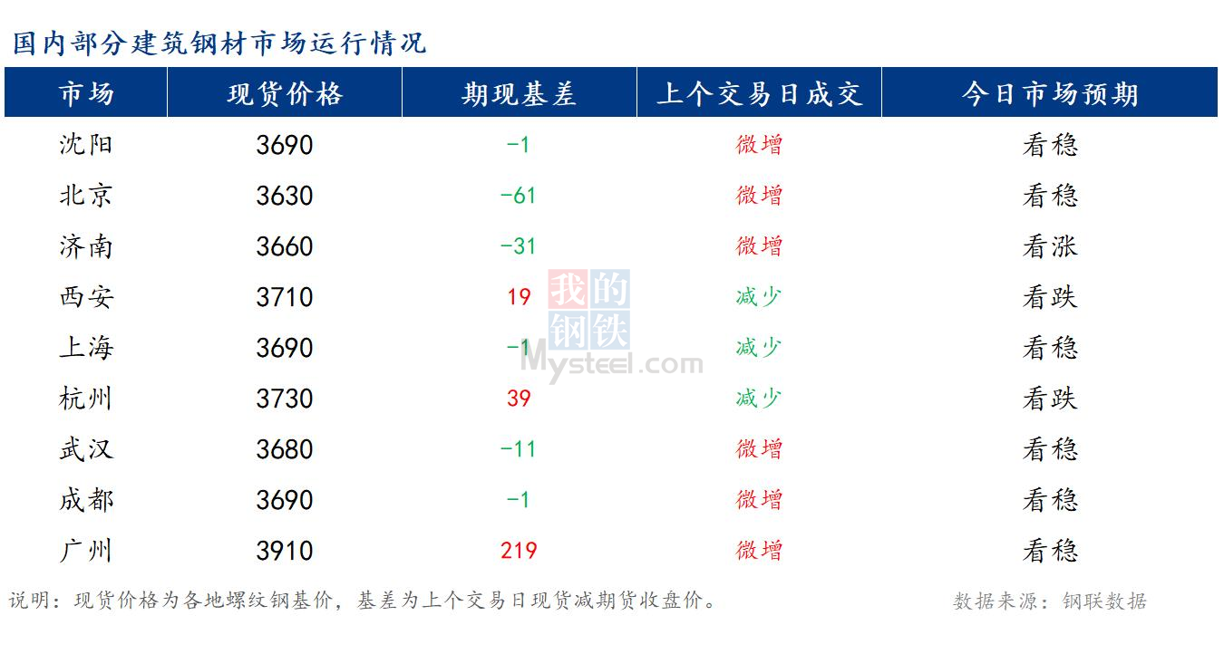 <a href='https://www.mysteel.com/' target='_blank' style='color:#3861ab'>Mysteel</a>早报：国内<a href='https://jiancai.mysteel.com/' target='_blank' style='color:#3861ab'>建筑钢材</a>市场价格或窄幅震荡运行