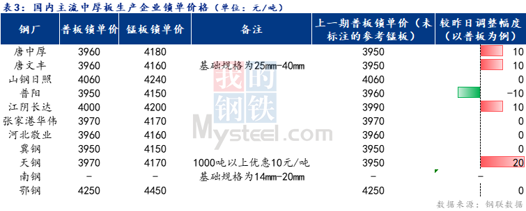 <a href='https://www.mysteel.com/' target='_blank' style='color:#3861ab'>Mysteel</a>日报：全国<a href='http://zhongban.mysteel.com/' target='_blank' style='color:#3861ab'>中厚板价格</a>小涨 预计明日维持盘整