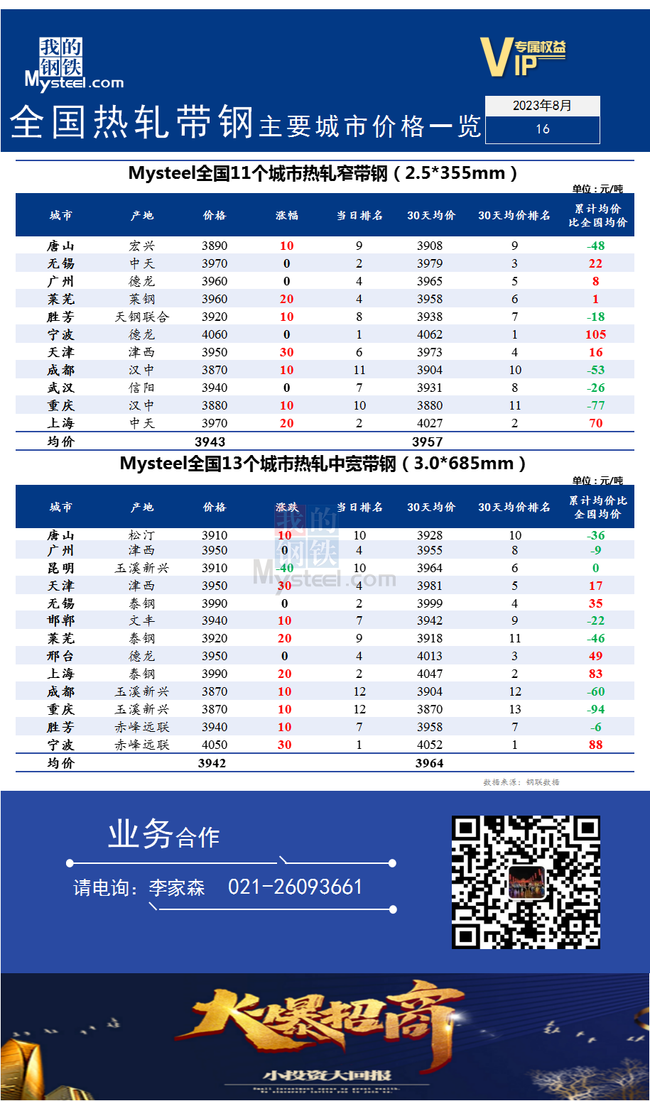 <a href='https://m.mysteel.com/' target='_blank' style='color:#3861ab'>Mysteel</a>快讯：全国<a href='https://m.mysteel.com/market/p-968-----010103-0--------1.html' target='_blank' style='color:#3861ab'>热轧</a><a href='https://m.mysteel.com/market/p-968-----010108-0--------1.html' target='_blank' style='color:#3861ab'>带钢</a>主要城市价格一览（2023年8月16日）