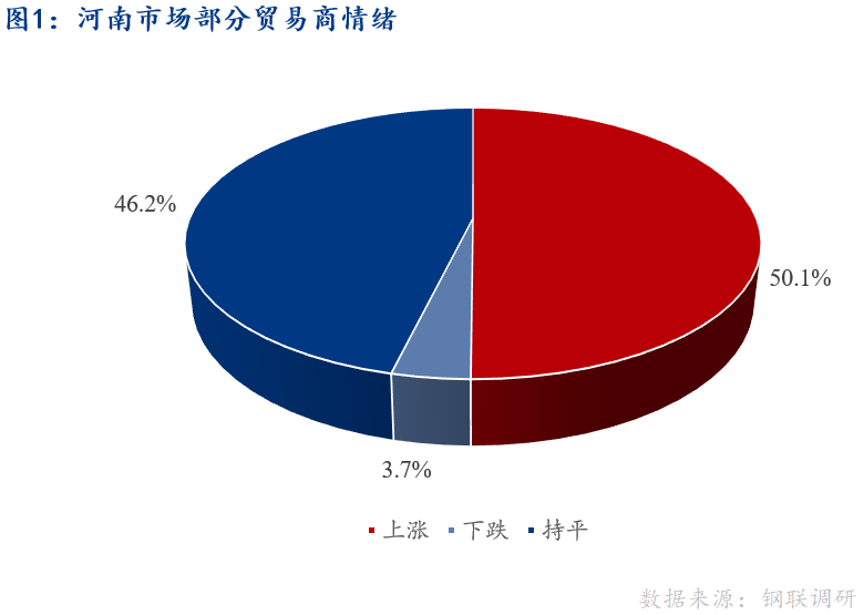 <a href='https://m.mysteel.com/' target='_blank' style='color:#3861ab'>Mysteel</a>早报：河南建筑钢材早盘价格预计小幅上涨