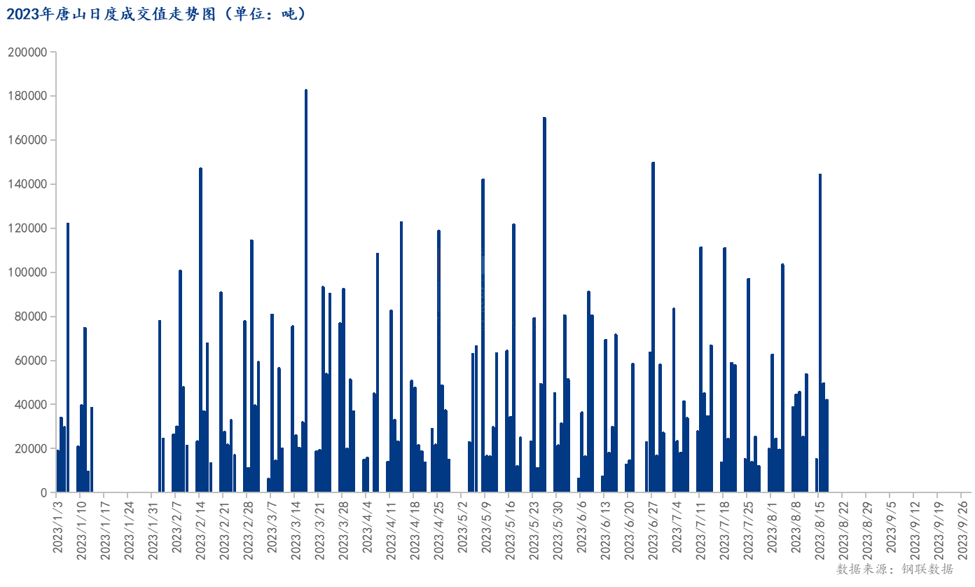 <a href='https://www.mysteel.com/' target='_blank' style='color:#3861ab'>Mysteel</a>数据：唐山调坯型钢成交量较上一交易日减15%（8月17日16:00）