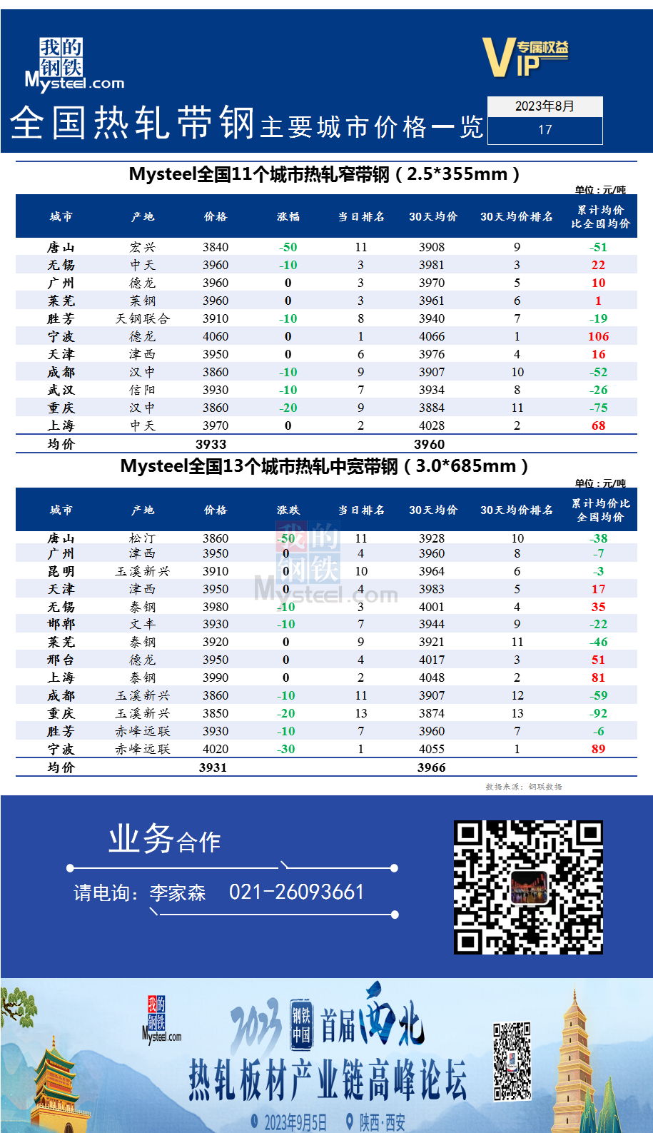 <a href='https://m.mysteel.com/' target='_blank' style='color:#3861ab'>Mysteel</a>快讯：全国<a href='https://m.mysteel.com/market/p-968-----010103-0--------1.html' target='_blank' style='color:#3861ab'>热轧</a><a href='https://m.mysteel.com/market/p-968-----010108-0--------1.html' target='_blank' style='color:#3861ab'>带钢</a>主要城市价格一览（2023年8月17日）