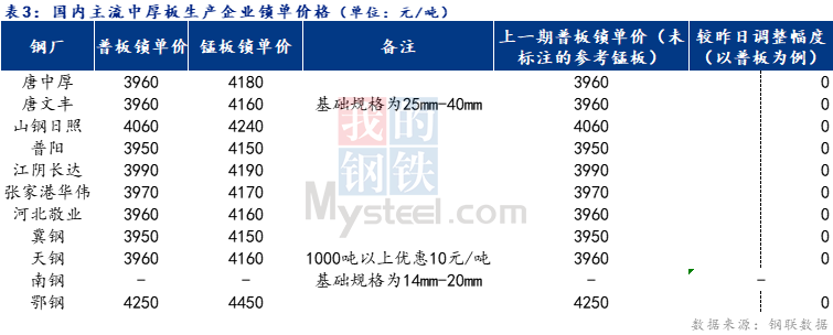 <a href='https://www.mysteel.com/' target='_blank' style='color:#3861ab'>Mysteel</a>日报：全国中厚板主流持稳 预计下周维持盘整