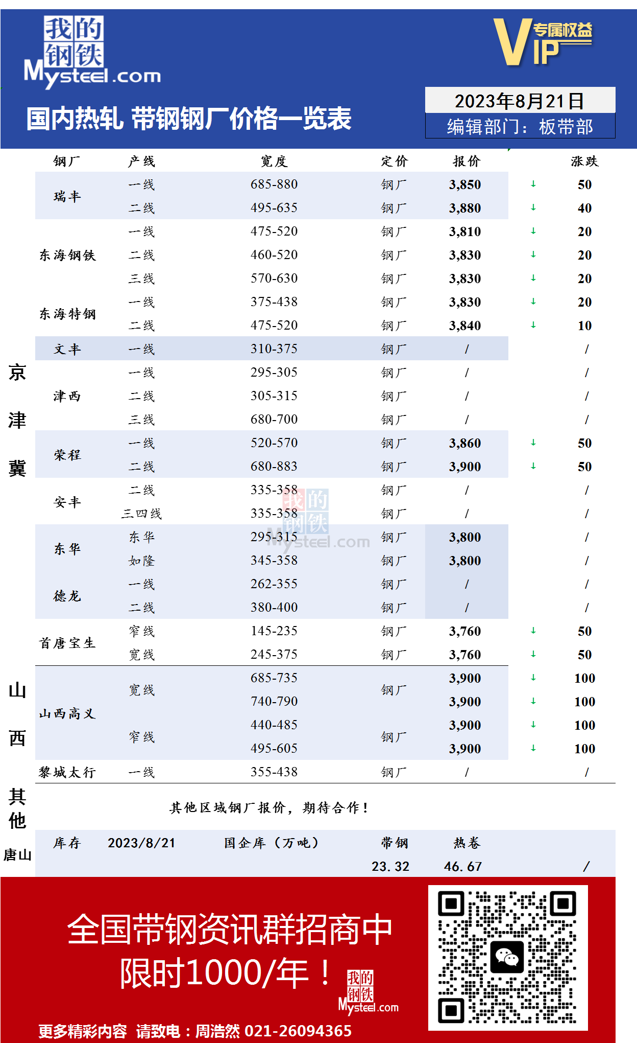 <a href='https://www.mysteel.com/' target='_blank' style='color:#3861ab'>Mysteel</a>：8月21日国内主流<a href='https://rezha.mysteel.com/' target='_blank' style='color:#3861ab'>热轧</a><a href='https://daigang.mysteel.com/' target='_blank' style='color:#3861ab'>带钢</a>厂价格调整情况