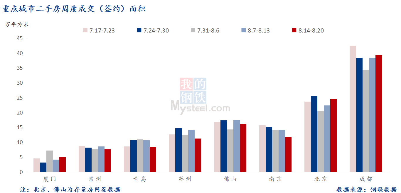 D:\Users\Desktop\图片\2023重点城市\8月22日 重点城市二手房面积.png8月22日 重点城市二手房面积