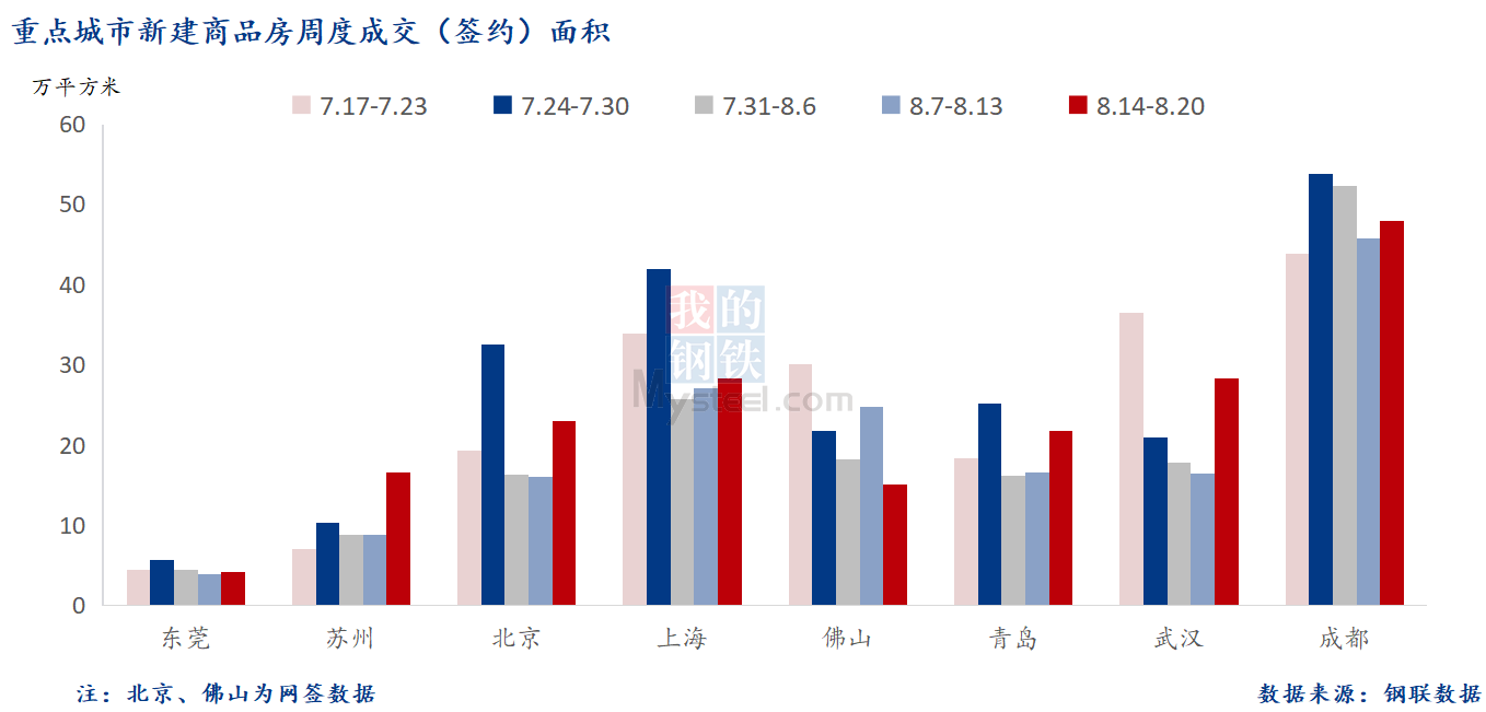 D:\Users\Desktop\图片\2023重点城市\8月22日 重点城市新房面积.png8月22日 重点城市新房面积