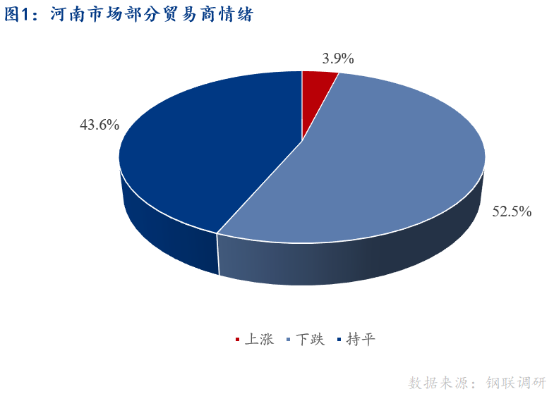 <a href='https://www.mysteel.com/' target='_blank' style='color:#3861ab'>Mysteel</a>早报：河南建筑钢材早盘价格预计趋弱运行