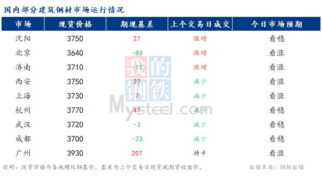 <a href='https://m.mysteel.com/' target='_blank' style='color:#3861ab'>Mysteel</a>早报：国内<a href='https://m.mysteel.com/market/p-968-----010101-0--------1.html' target='_blank' style='color:#3861ab'>建筑钢材</a>价格或稳中小幅偏强运行