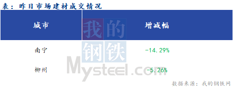 <a href='https://www.mysteel.com/' target='_blank' style='color:#3861ab'>Mysteel</a>早报：广西建筑钢材早盘价格预计稳中盘整运行