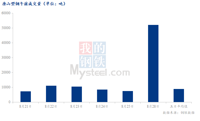 <a href='https://www.mysteel.com/' target='_blank' style='color:#3861ab'>Mysteel</a>数据：唐山调坯型钢成交量较上一交易日早盘增598%（8月28日10:30）