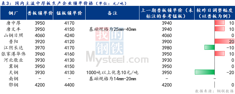 <a href='https://www.mysteel.com/' target='_blank' style='color:#3861ab'>Mysteel</a>日报：全国中厚板成交一般 预计明日<a href='http://zhongban.mysteel.com/' target='_blank' style='color:#3861ab'>中厚板价格</a>以稳为主