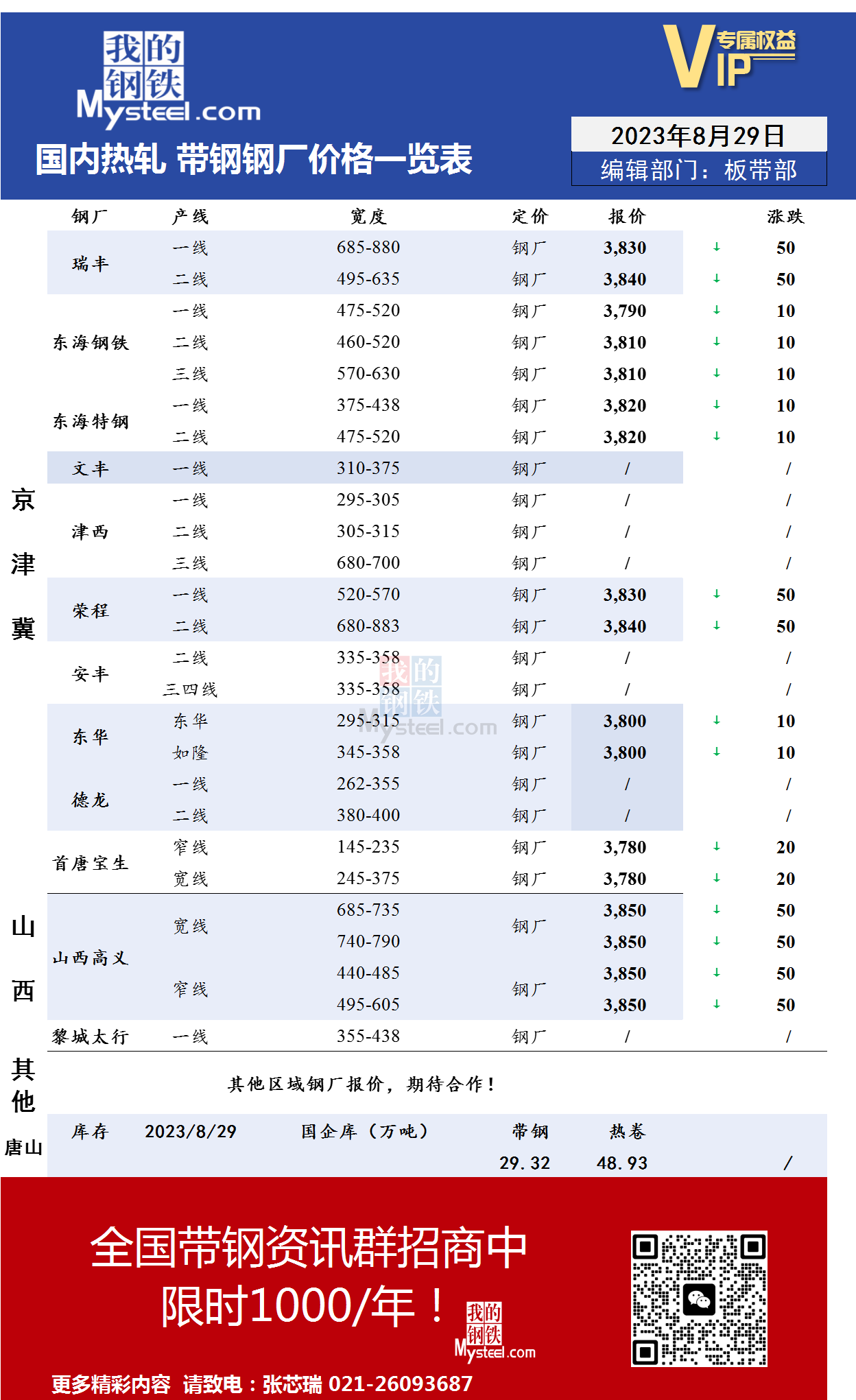 <a href='https://www.mysteel.com/' target='_blank' style='color:#3861ab'>Mysteel</a>：8月29日国内主流<a href='https://rezha.mysteel.com/' target='_blank' style='color:#3861ab'>热轧</a><a href='https://daigang.mysteel.com/' target='_blank' style='color:#3861ab'>带钢</a>厂价格调整情况