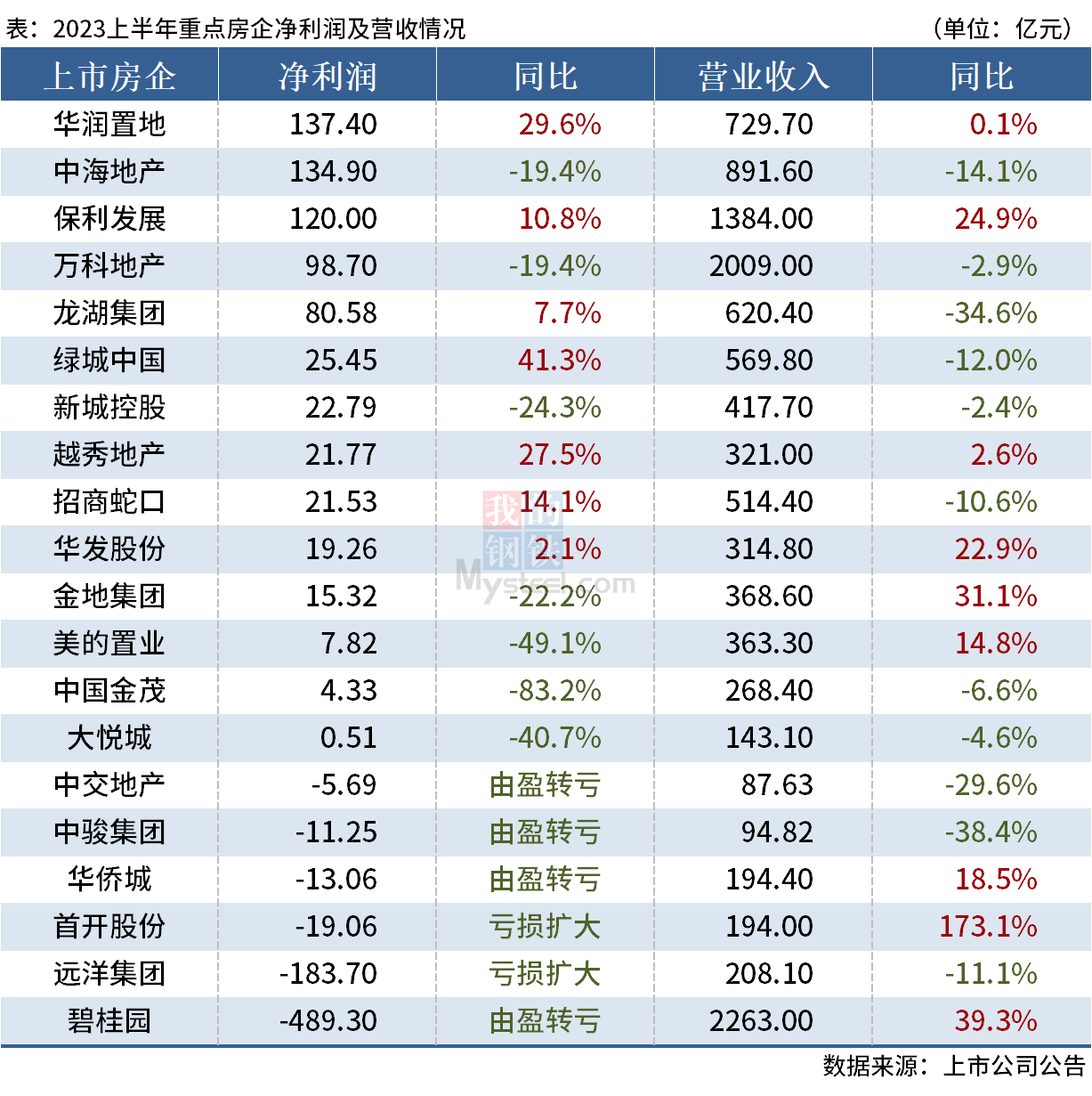 23年中房企业绩