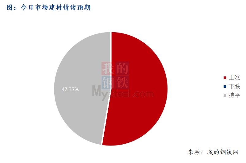 <a href='https://www.mysteel.com/' target='_blank' style='color:#3861ab'>Mysteel</a>早报：西南建筑钢材早盘价格预计趋强运行