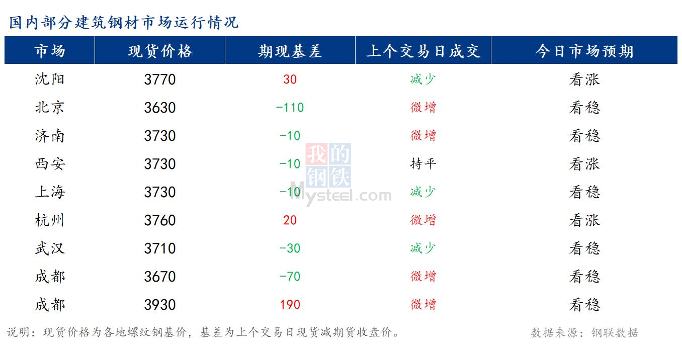 <a href='https://www.mysteel.com/' target='_blank' style='color:#3861ab'>Mysteel</a>早报：国内<a href='https://jiancai.mysteel.com/' target='_blank' style='color:#3861ab'>建筑钢材</a>市场价格或将稳中小幅偏强