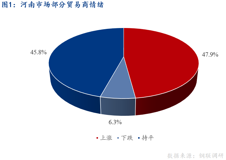 <a href='https://m.mysteel.com/' target='_blank' style='color:#3861ab'>Mysteel</a>早报：河南建筑钢材早盘价格预计稳中探涨