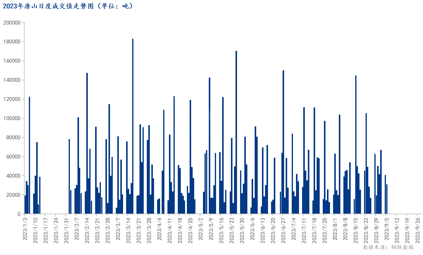 <a href='https://m.mysteel.com/' target='_blank' style='color:#3861ab'>Mysteel</a>数据：唐山调坯型钢成交量较上一交易日减24%（9月5日16:00）
