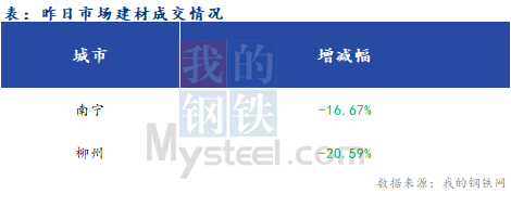 <a href='https://www.mysteel.com/' target='_blank' style='color:#3861ab'>Mysteel</a>早报：广西建筑钢材早盘价格预计弱稳运行