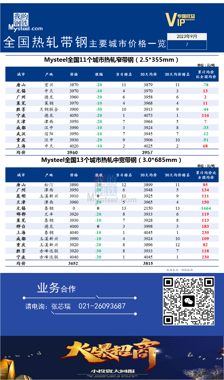 <a href='https://m.mysteel.com/' target='_blank' style='color:#3861ab'>Mysteel</a>快讯：全国<a href='https://m.mysteel.com/market/p-968-----010103-0--------1.html' target='_blank' style='color:#3861ab'>热轧</a><a href='https://m.mysteel.com/market/p-968-----010108-0--------1.html' target='_blank' style='color:#3861ab'>带钢</a>主要城市价格一览（2023年9月7日）