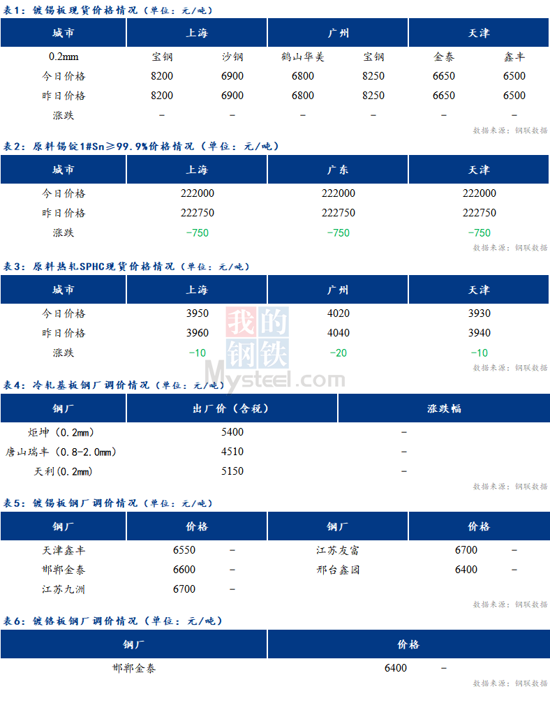 <a href='https://www.mysteel.com/' target='_blank' style='color:#3861ab'>Mysteel</a>日报：镀<a href='https://xi.mysteel.com/' target='_blank' style='color:#3861ab'>锡</a>板现货价格暂稳